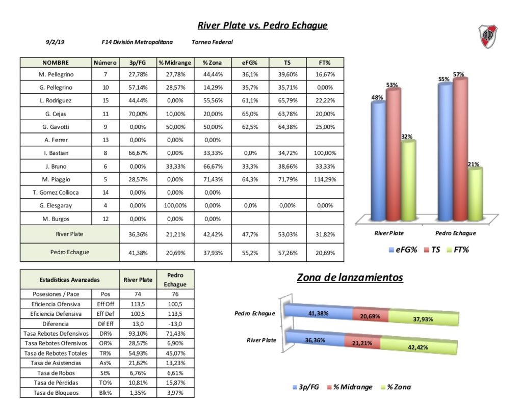 Estadísticas Avanzadas River vs Echagüe