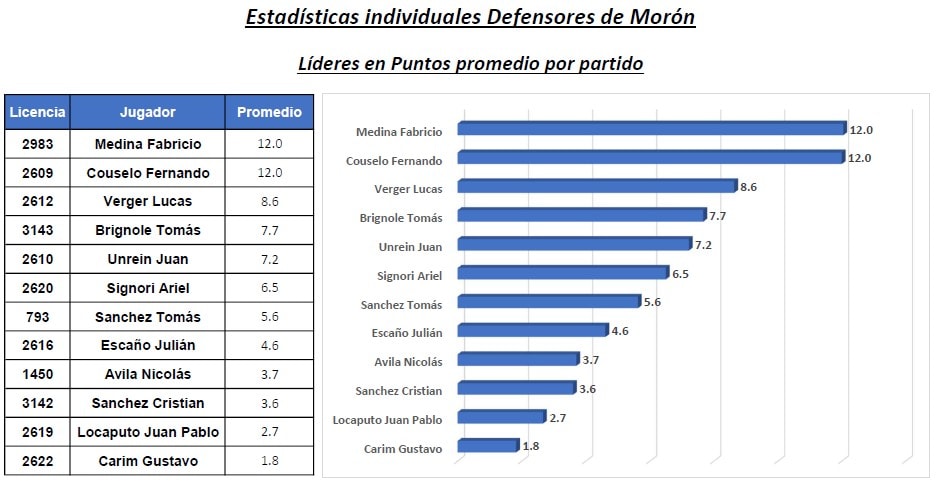 Promedio de Puntos por jugador