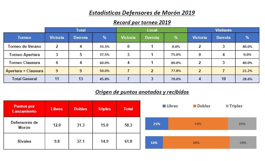 Estadísticas para equipos de básquet