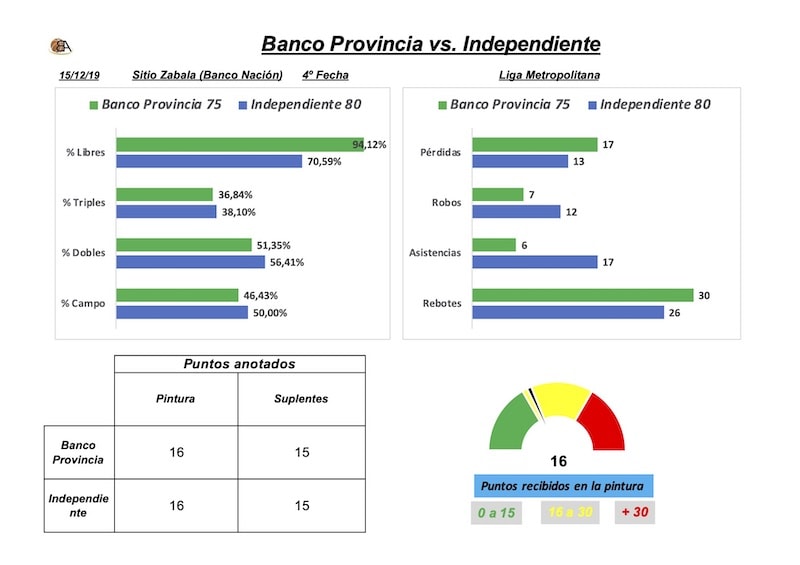 Resumen Estadísticas Avanzadas Banco Provincia vs Independiente de Avellaneda