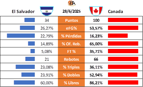Estadísticas partido 1 El Salvador vs Canada