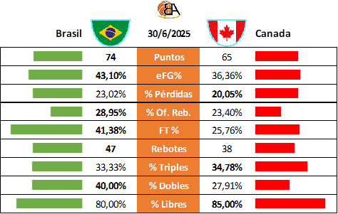 Partido 10 Brasil vs Canada