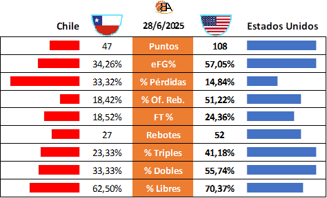Partido 4 Chile vs Estados Unidos