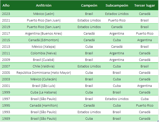 Tabla Ganadores historicos Americup Femenina