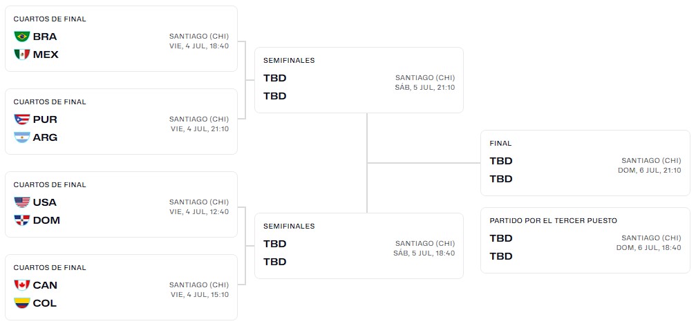 Cuadro Playoffs Cuartos de Final Americup 2025