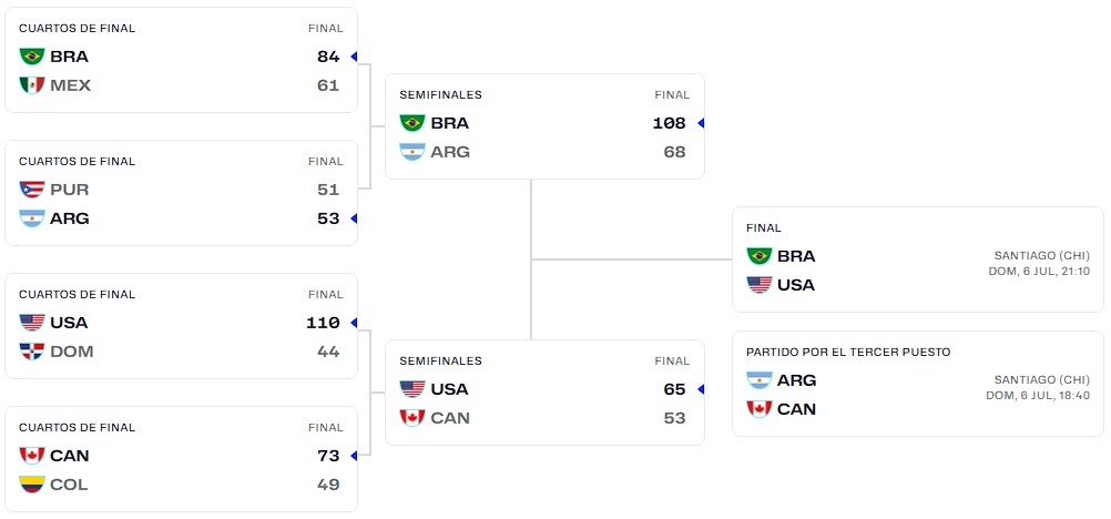 Cuadro Playoffs Final Americup 2025