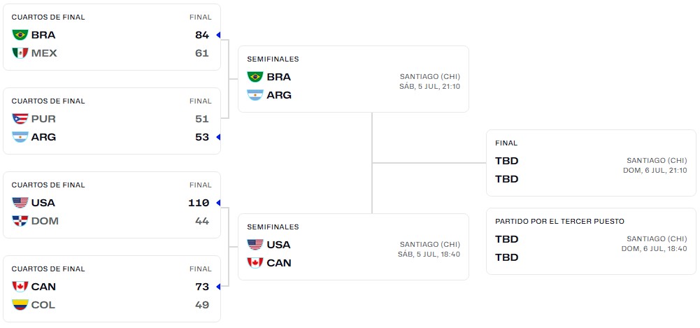 Cuadro Playoffs Semifinales Americup 2025