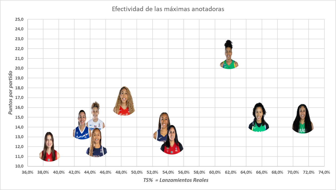 Efectividad anotadoras