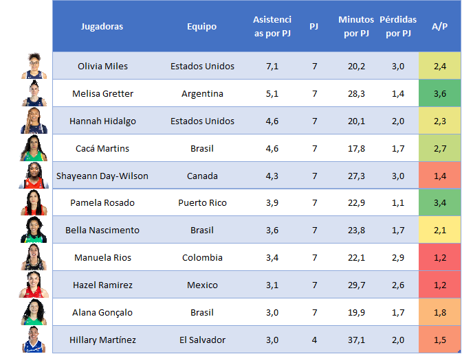 Jugadoras Líderes en Asistencias