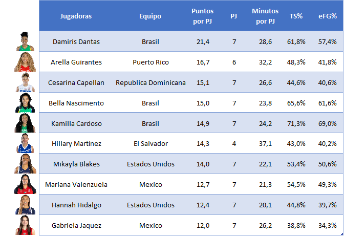 Jugadoras Líderes en Puntos por partido