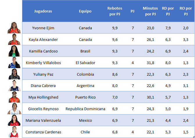 Jugadoras Líderes en Rebotes