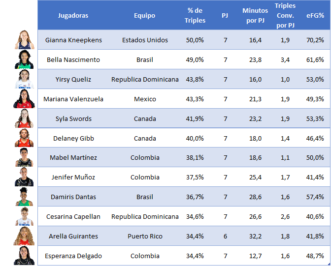 Jugadoras Líderes en % de Triples