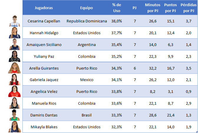 Top-10 Jugadoras con mayor % de Uso