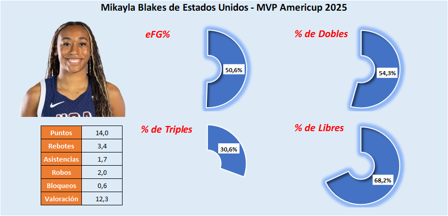 MVP Americup Femenina Chile 2025 - Mikayla Blakes