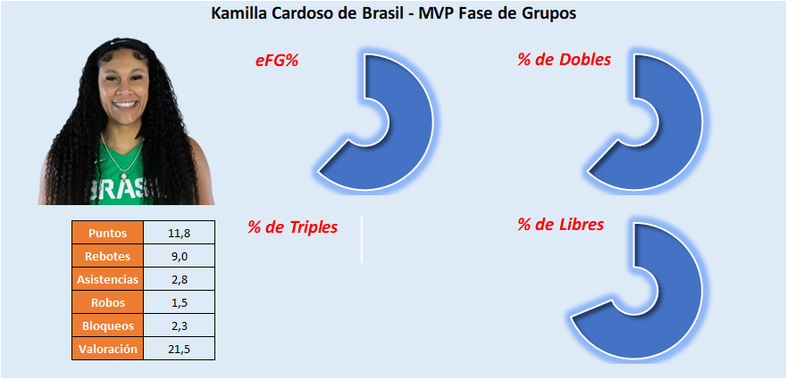 MVP Fase de Grupos - Kamilla Cardozo