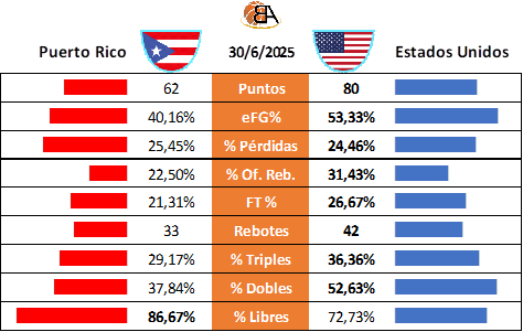 Partido 12 Puerto Rico vs Estados Unidos