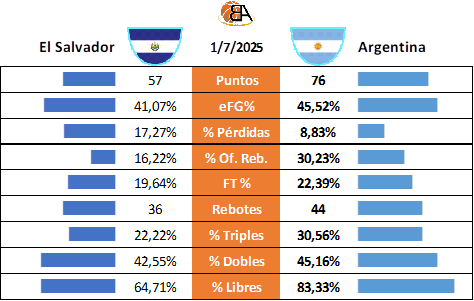 Partido 14 EL Salvador vs Argentina