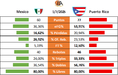 Partido 15 México vs Puerto Rico