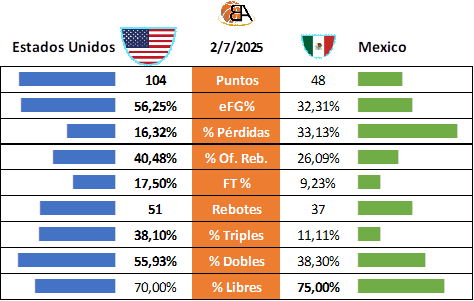Partido 18 Estados Unidos vs México