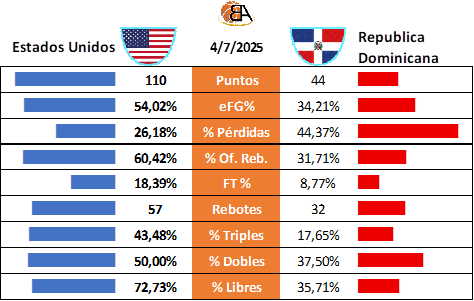 Partido 21 Estados Unidos vs República Dominicana