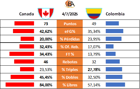 Partido 22 Canadá vs Colombia