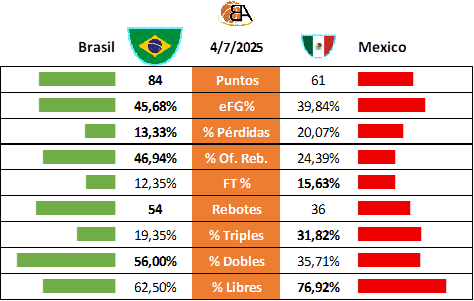 Partido 23 Brasil vs México