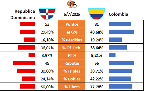 Partido 25 Dominicana vs Colombia