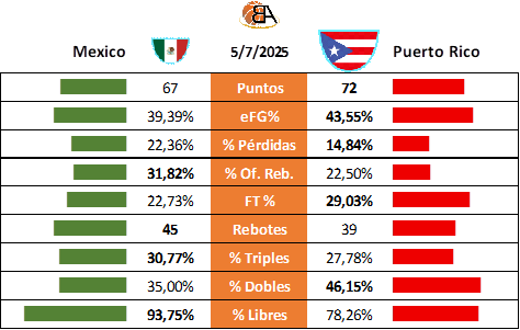Partido 26 México vs Puerto Rico