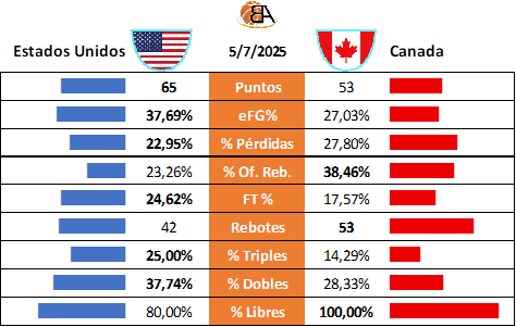 Partido 27 Estados Unidos vs Canadá