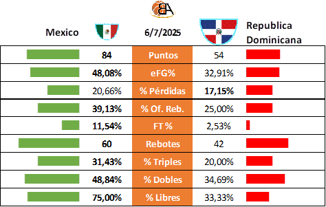 Partido 29 México vs República Dominicana