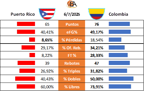 Partido 30 Puerto Rico vs Colombia