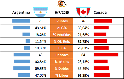 Partido 31 Argentina vs Canadá