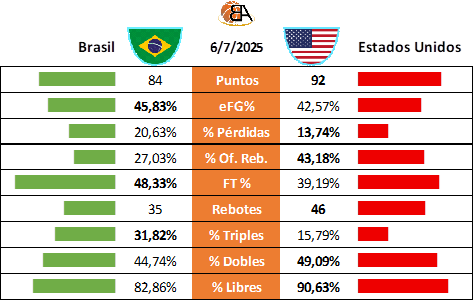 Partido 32 Brasil vs Estados Unidos