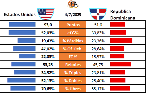 Partido 21 Estados Unidos vs Dominicana