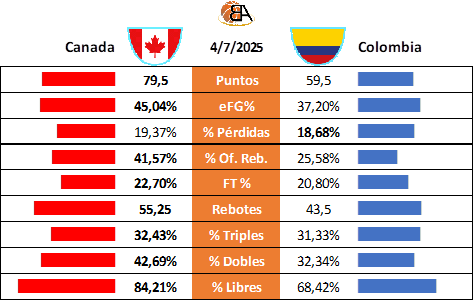 Partido 22 Canadá vs Colombia