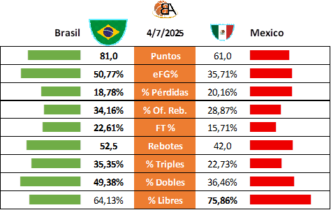 Partido 23 Brasil vs México