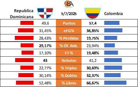 Partido 25 Dominicana vs Colombia