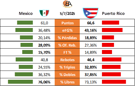 Partido 26 México vs Puerto Rico