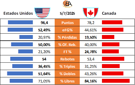 Partido 27 Estados Unidos vs Canada