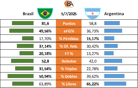 Partido 28 Brasil vs Argentina