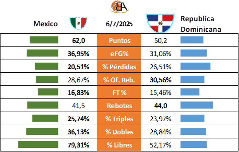 Previa partido 29 México vs Dominicana