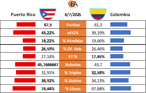 Previa partido 30 Puerto Rico vs Colombia