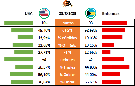 06 - USA vs Bahamas