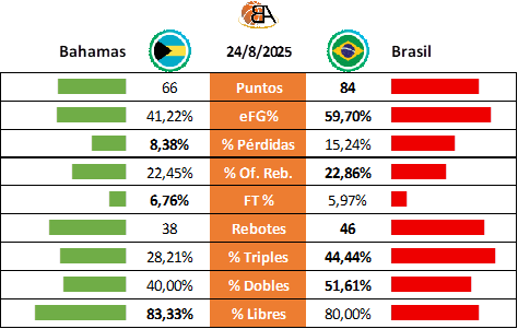 10 - Bahamas vs Brasil