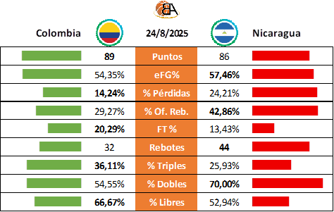 11 - Colombia vs Nicaragua