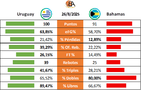 17 - Uruguay vs Bahamas