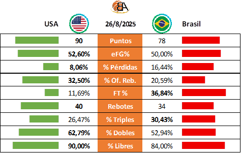 Estadísticas partido USA vs Brasil del 26 de agosto de 2025