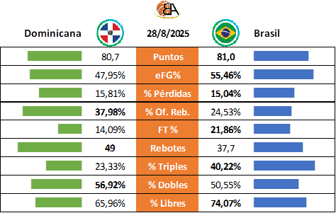 19 - Previa Dominicana vs Brasil - Cuartos de Final