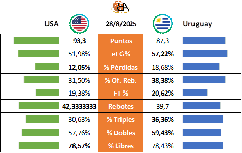 20 - USA vs Uruguay - Cuartos de Final