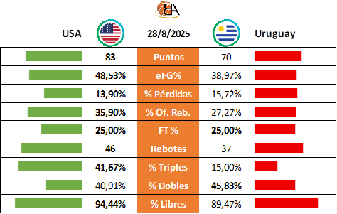 20 - USA vs Uruguay